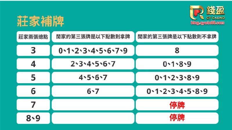 財神娛樂城｜莊家補牌圖示。要注意一下停牌的規則喔!