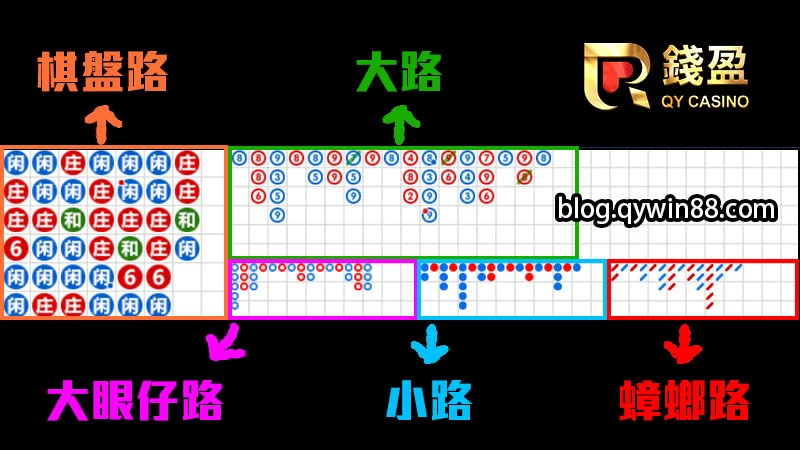 百家樂牌路分成：棋盤路、大路、小路、大眼仔路、蟑螂路，各有各的看牌規則喔！