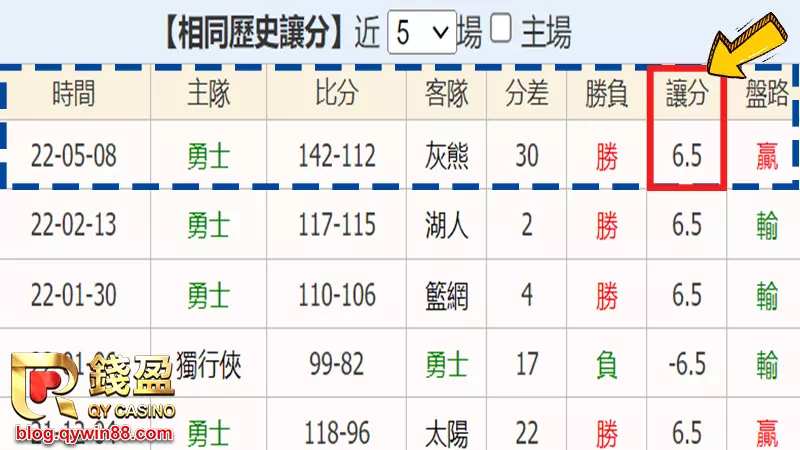 (簡單搞懂讓分，讓分等於強隊，受讓等於較弱隊伍，關注錢盈盤口最新資訊)