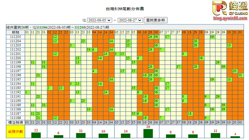 最熱門的539抓牌技巧｜看尾數，莫非這才是最賺錢的玩法?