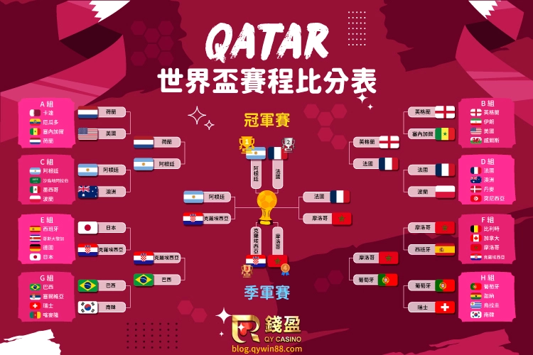 2022年卡達世界盃｜32強小組賽、16強、8強、4強淘汰賽，即將到來的季軍賽與冠軍賽，到底梅西能不能圓夢呢?快鎖定錢盈娛樂城！