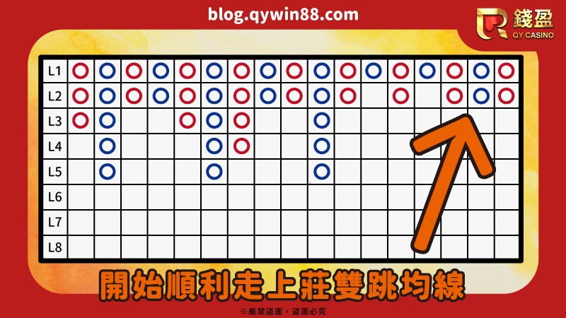 更保守的打法就是等待雙跳均線開始順順走向莊雙跳後，就進行打反走閒