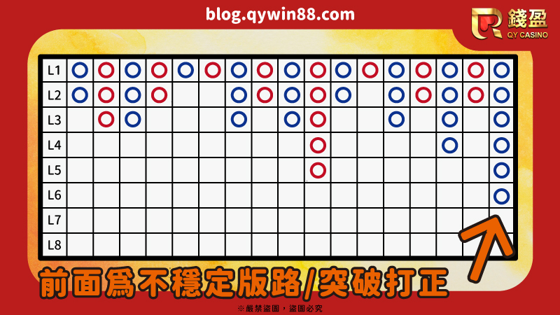 可以看到圖中前面的牌路都極為不穩定，但最後來個長龍，這時就可以考慮直接突破打正走莊