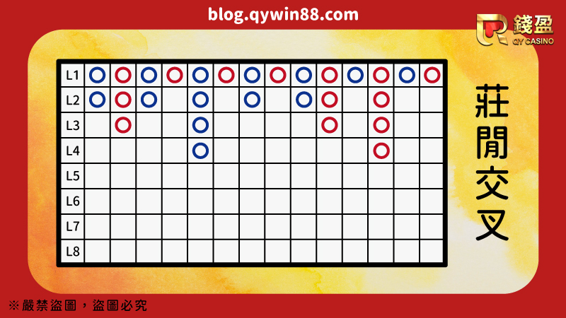 此為莊閒交叉的百家樂均線圖解