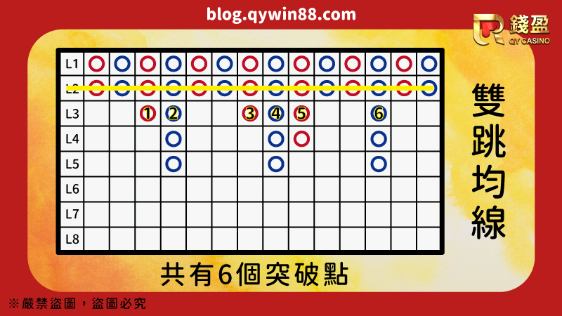 雙跳的意思就是牌路第二行為基準線拉出第三行的突破點進行百家樂預測