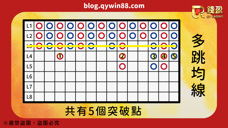 多跳的意思就是牌路第三行、第四行...等為基準線拉出下一行的突破點進行百家樂預測