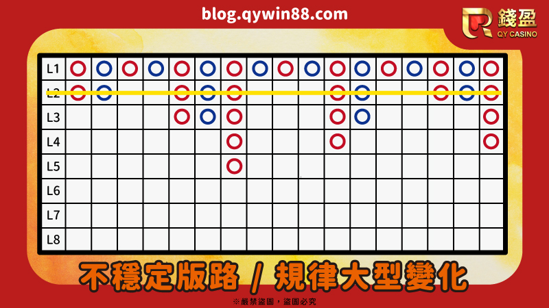 通常百家樂不穩定版路是指三跳那行有超過5個以上的突破點，此時就可以判定為規律大型變化