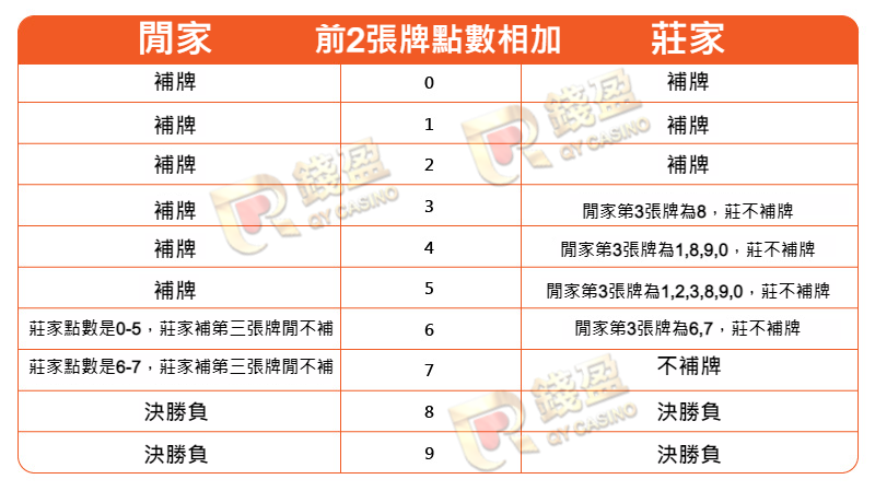 線上百家樂規則