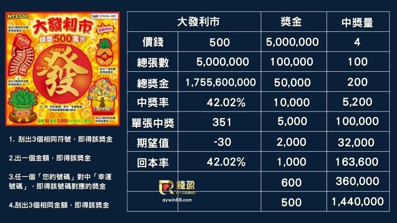 台彩刮刮樂、最新刮刮樂、刮刮樂怎麼挑