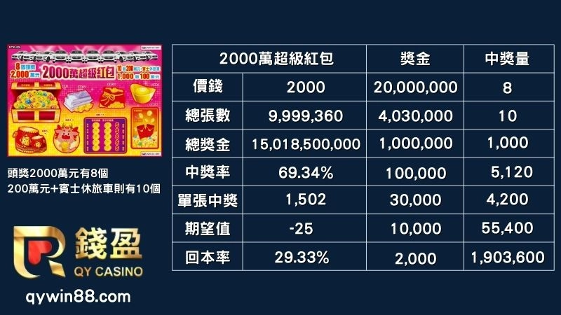 刮刮樂、2000元刮刮樂、2千萬刮刮樂